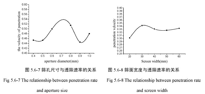 篩孔尺寸與透篩速率的關(guān)系